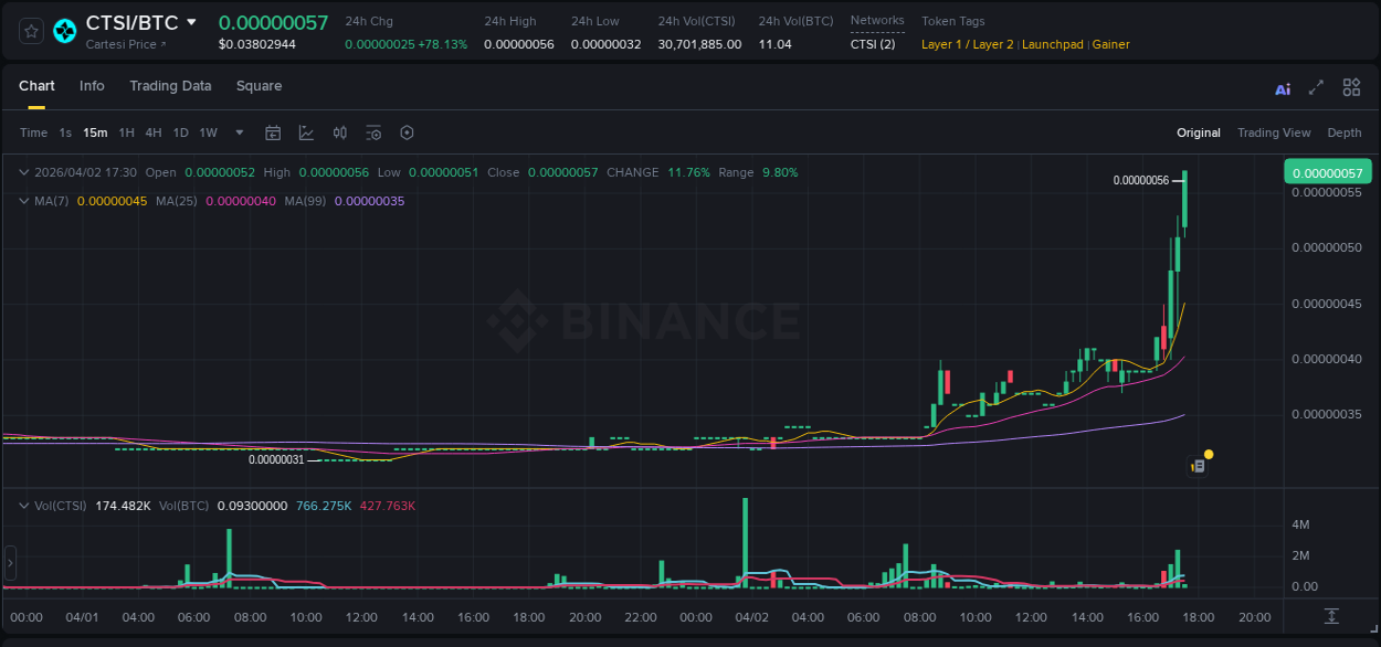 CTSI price surge report from Binance, timestamp: 02 April 2026, 17:15