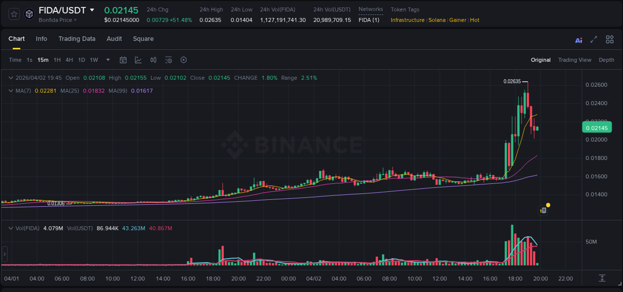Analyze quantitative momentum surge: FIDA breakout on Binance, 02 April 2026, 17:26 Quantitative analysis: FIDA momentum surge on Binance, 02 April 2026, 17:26