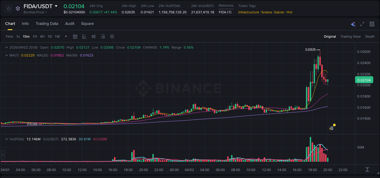 Examine technical patterns: FIDA bullish explosion on Binance, 02 April 2026, 17:27 Technical breakdown: FIDA bullish breakout on Binance, 02 April 2026, 17:27