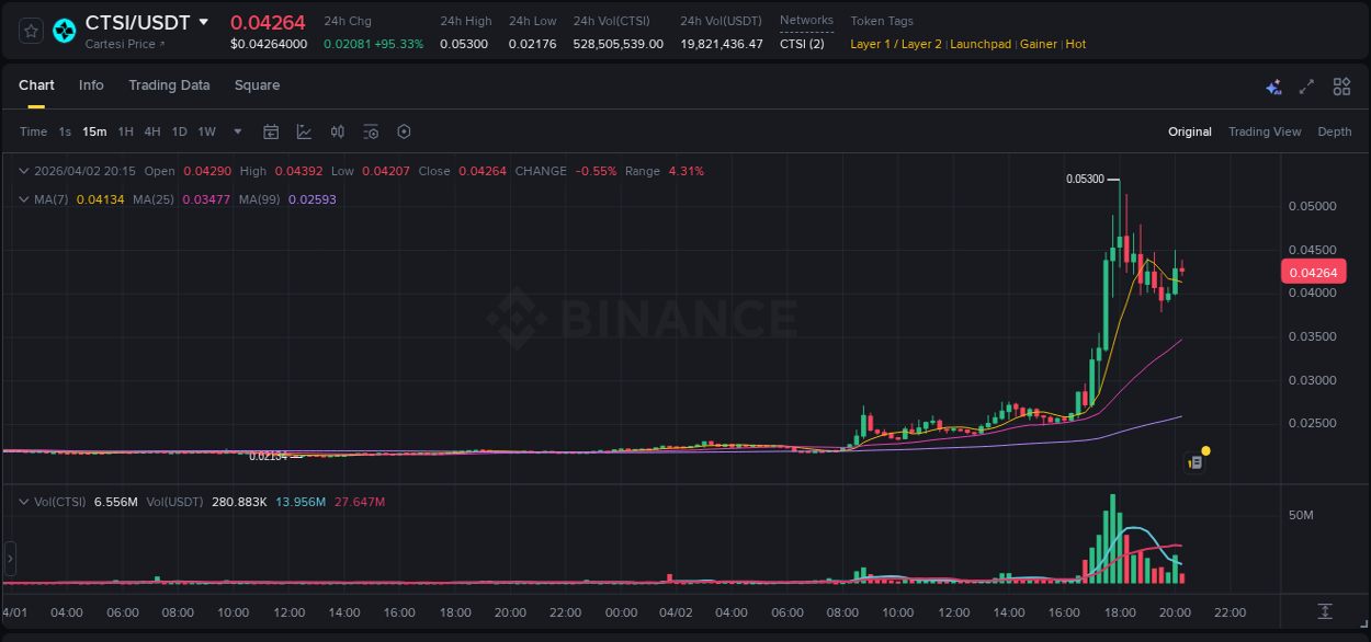 Study volume dynamics: CTSI pump acceleration on Binance, 02 April 2026, 17:28 Volume profile analysis: CTSI pump acceleration on Binance, 02 April 2026, 17:28