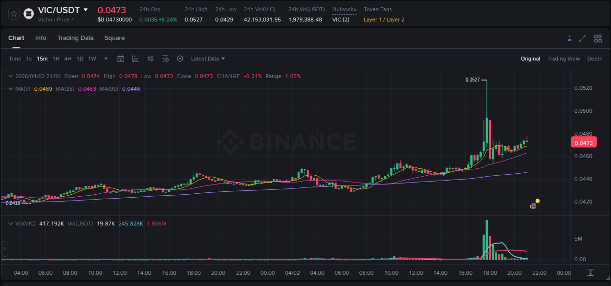 Investigate market structure: VIC trading momentum on Binance, 02 April 2026, 17:39 Market microstructure: VIC trading surge on Binance, 02 April 2026, 17:39