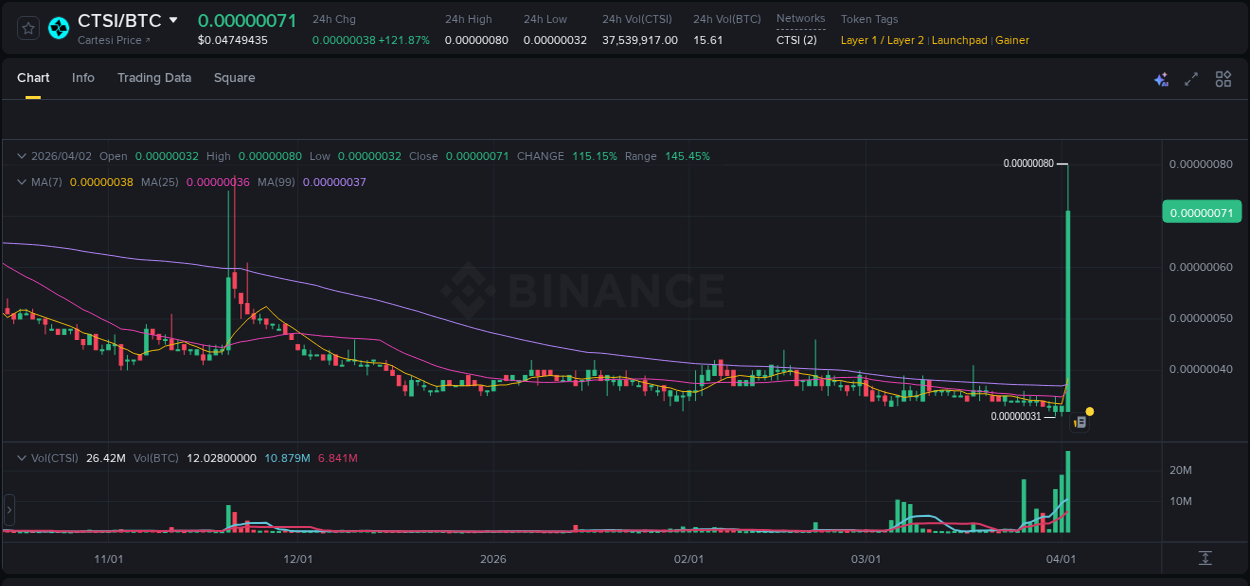 Detailed report of CTSI's pump on Binance at 02 April 2026, 17:52