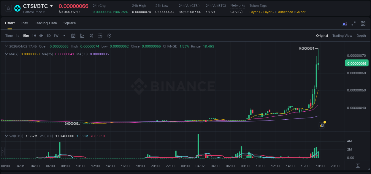 Binance pump report for CTSI on 02 April 2026, 17:52