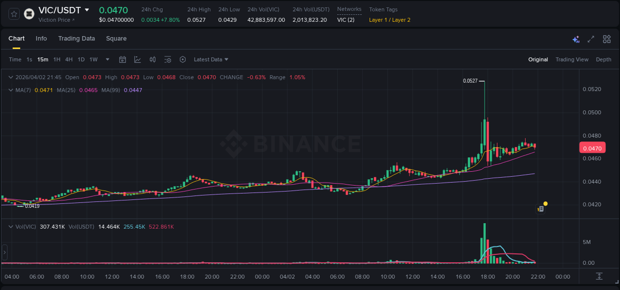Evaluate price action: VIC momentum breakout on Binance, 02 April 2026, 17:59 Price action study: VIC momentum shift on Binance, 02 April 2026, 17:59