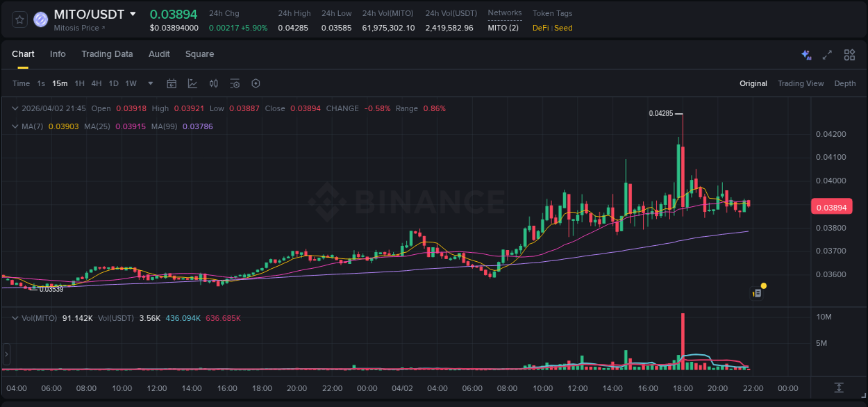 Monitor order flow: MITO trading surge on Binance, 02 April 2026, 18:01 Order flow intelligence: MITO pump dynamics on Binance, 02 April 2026, 18:01