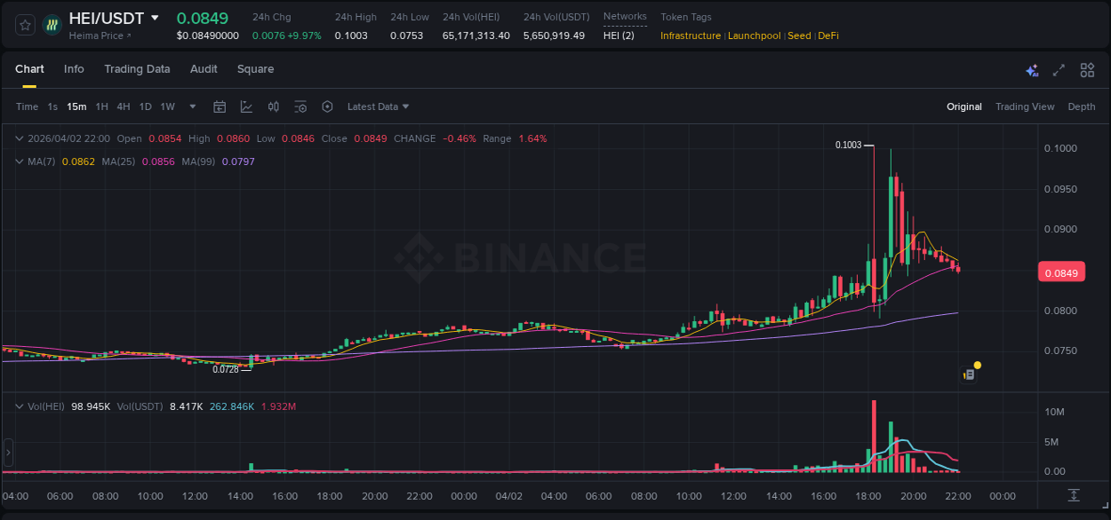 Track systematic patterns: HEI breakout study on Binance, 02 April 2026, 18:08 Systematic analysis: HEI breakout pattern on Binance, 02 April 2026, 18:08