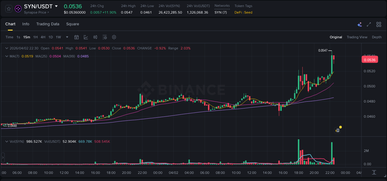 Calculate risk metrics: SYN pump opportunity on Binance, 02 April 2026, 18:10 Risk-reward assessment: SYN pump opportunity on Binance, 02 April 2026, 18:10
