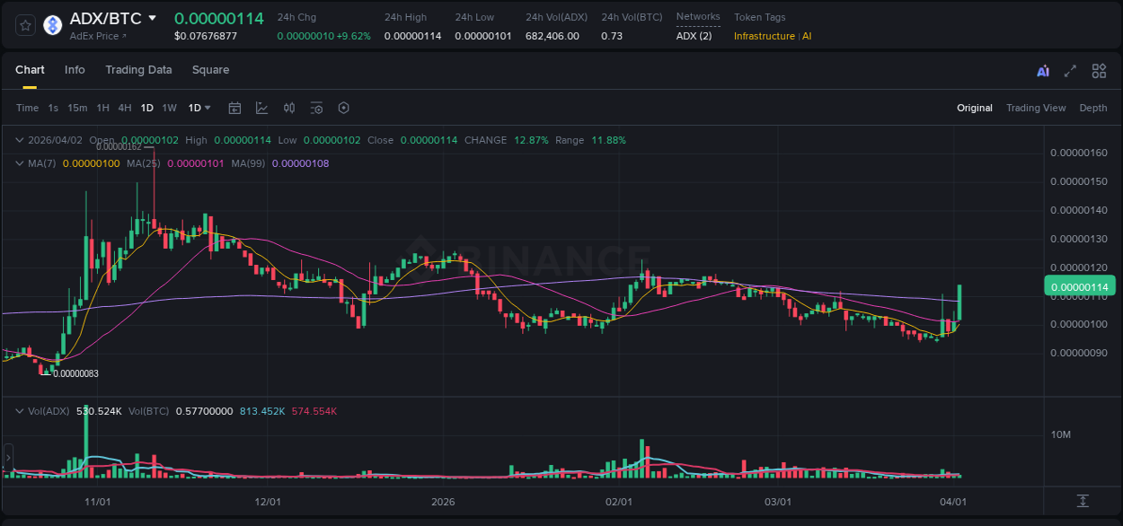Crypto pump report: ADX on Binance, 02 April 2026, 19:21