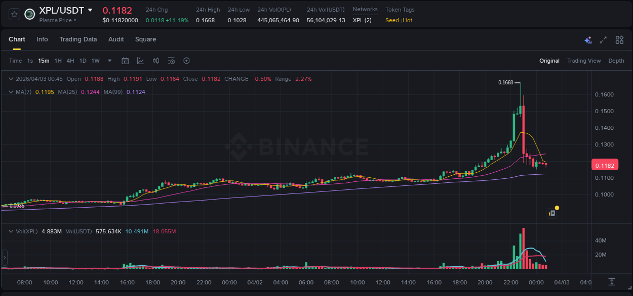 Binance trading report for XPL pump, 02 April 2026, 21:20 Binance trading report for XPL pump, 02 April 2026, 21:20