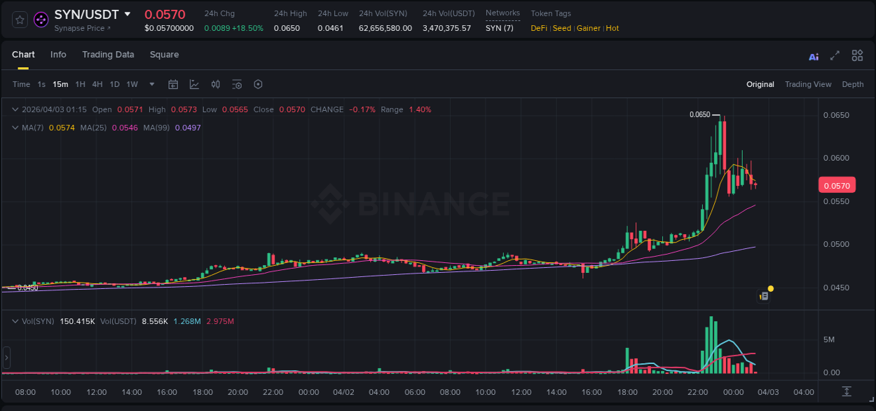 Market analysis: Understand SYN pump on Binance at 02 April 2026, 22:26 Market analysis: SYN pump on Binance at 02 April 2026, 22:26