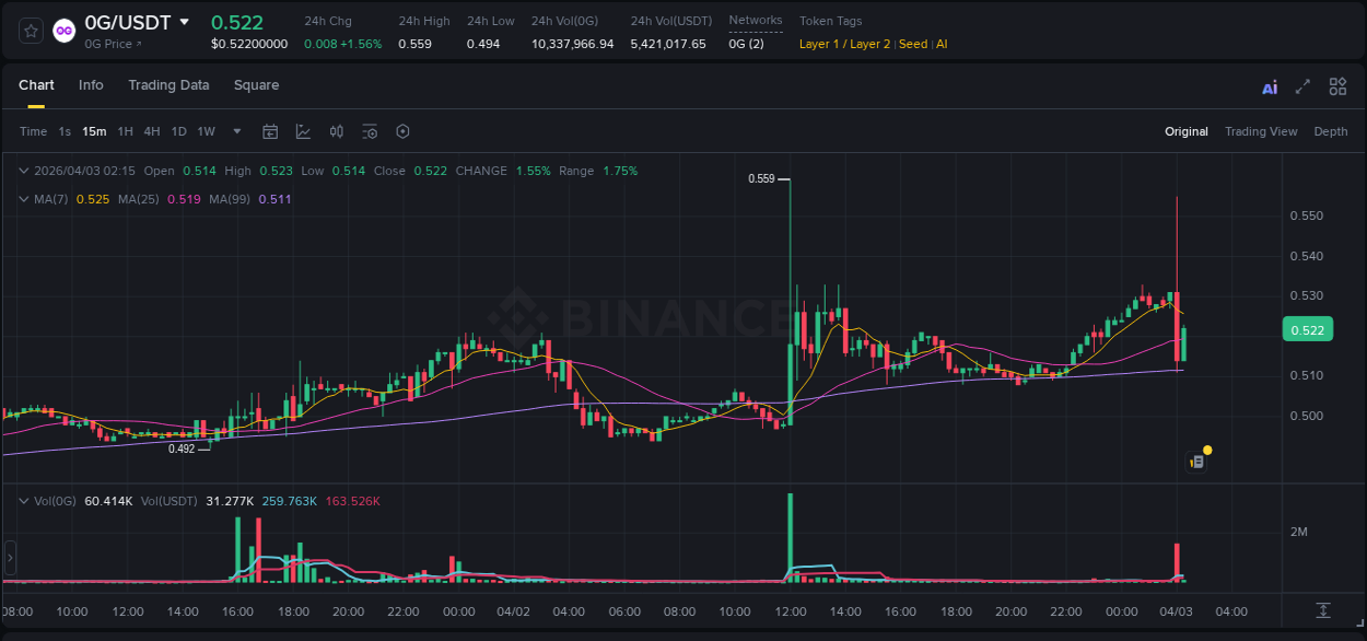 Real-time report of 0G pump on Binance, 03 April 2026, 02:02 Real-time report of 0G pump on Binance, 03 April 2026, 02:02