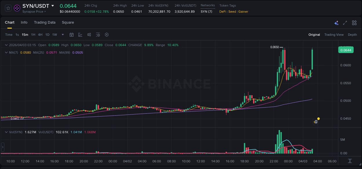 Crypto trading report: SYN pump on Binance, 03 April 2026, 03:17 Crypto trading report: SYN pump on Binance, 03 April 2026, 03:17