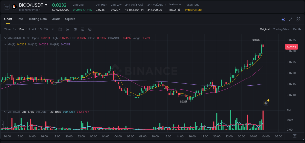 Market movement report: BICO on Binance at 03 April 2026, 03:30 Market movement report: BICO on Binance at 03 April 2026, 03:30