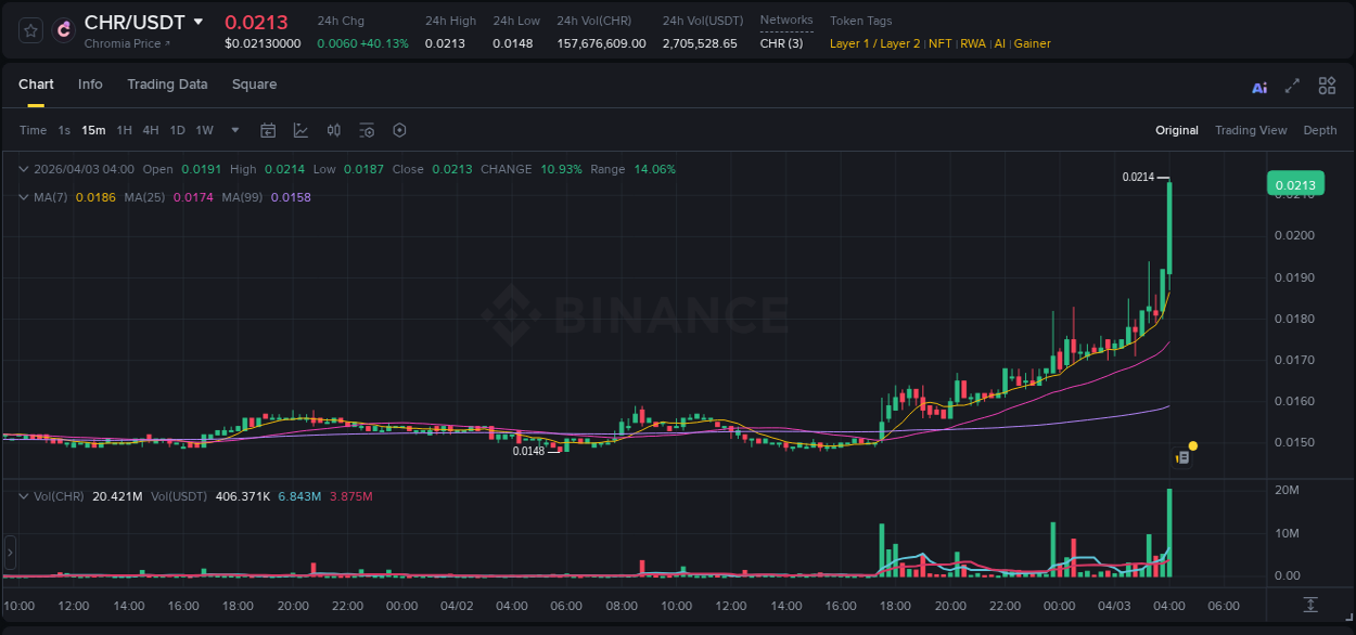 Crypto pump analytics for CHR on Binance, 03 April 2026, 04:07 Crypto pump analytics for CHR on Binance, 03 April 2026, 04:07