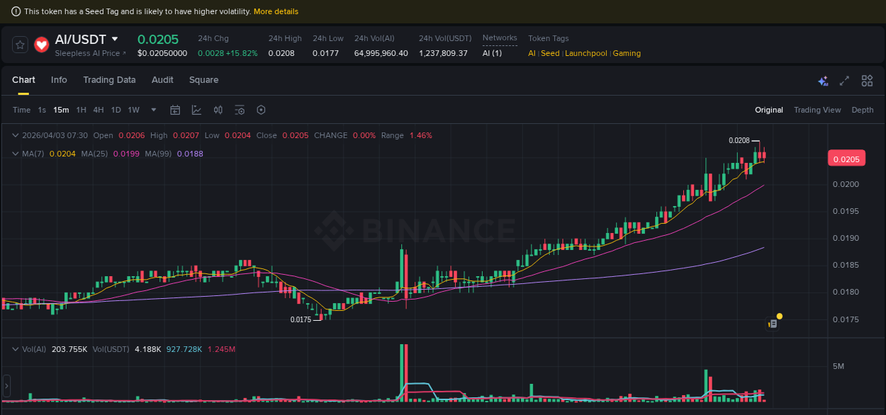 Stay updated with the crypto market report for AI on Binance, 03 April 2026, 07:10 Crypto price movement update: AI on Binance, 03 April 2026, 07:10