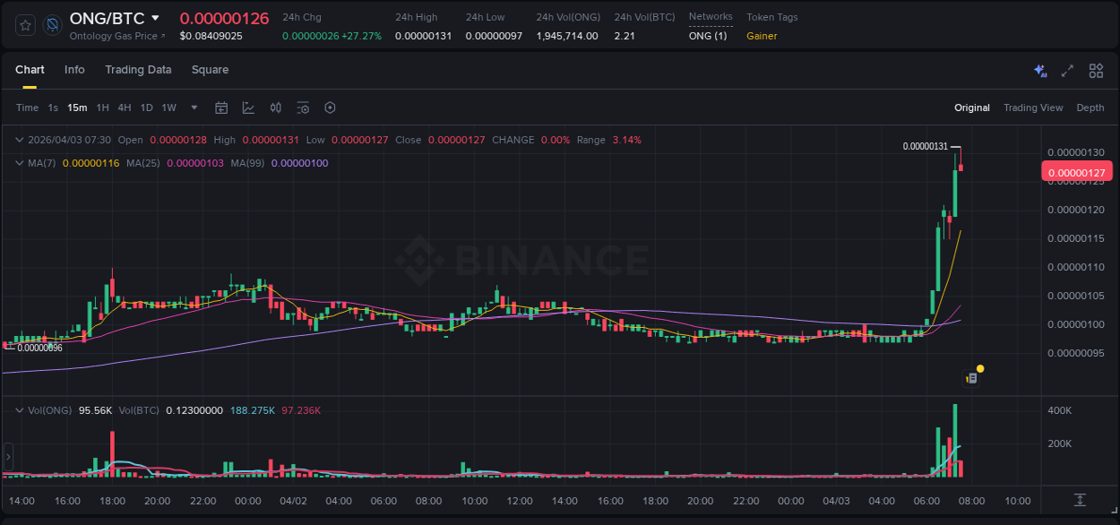 Binance pump report for ONG on 03 April 2026, 07:18