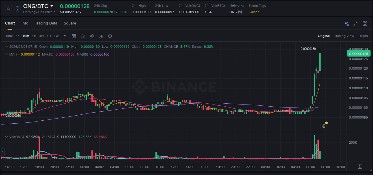 ONG price surge report from Binance, timestamp: 03 April 2026, 07:18