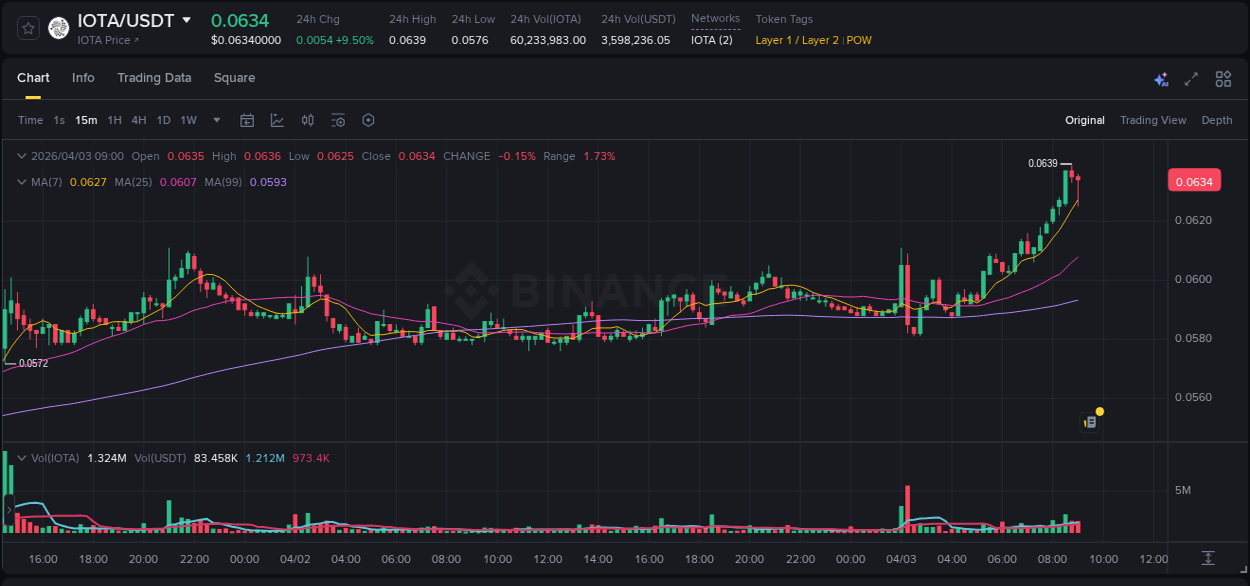 View the exchange pump report for IOTA on Binance, 03 April 2026, 08:12 Binance exchange trading report for IOTA, 03 April 2026, 08:12