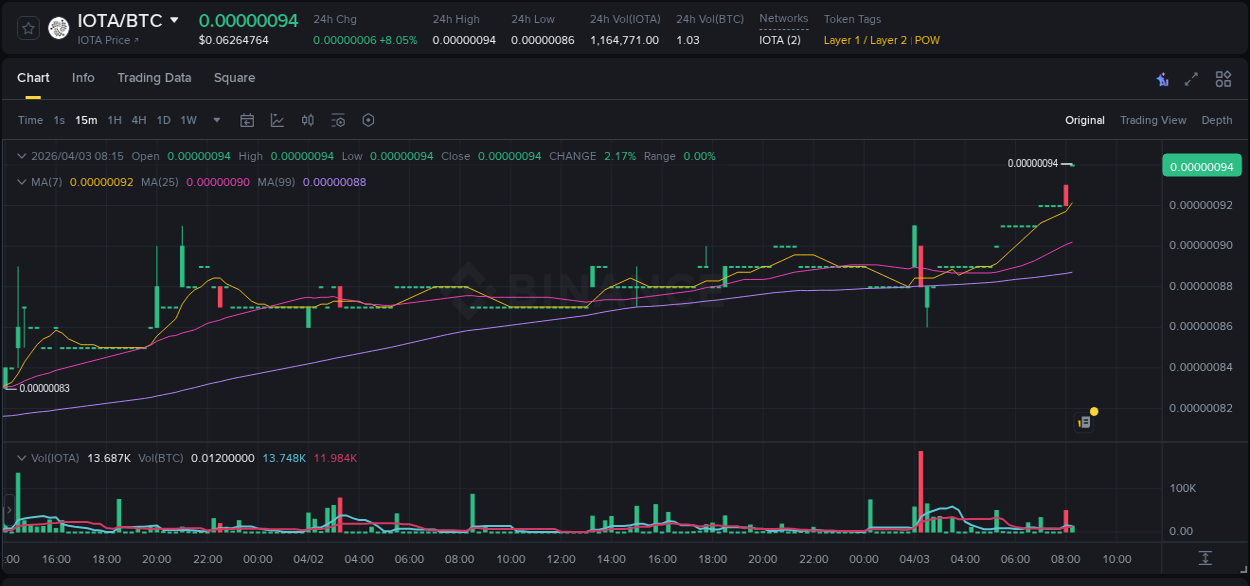Crypto pump report: IOTA on Binance, 03 April 2026, 08:26