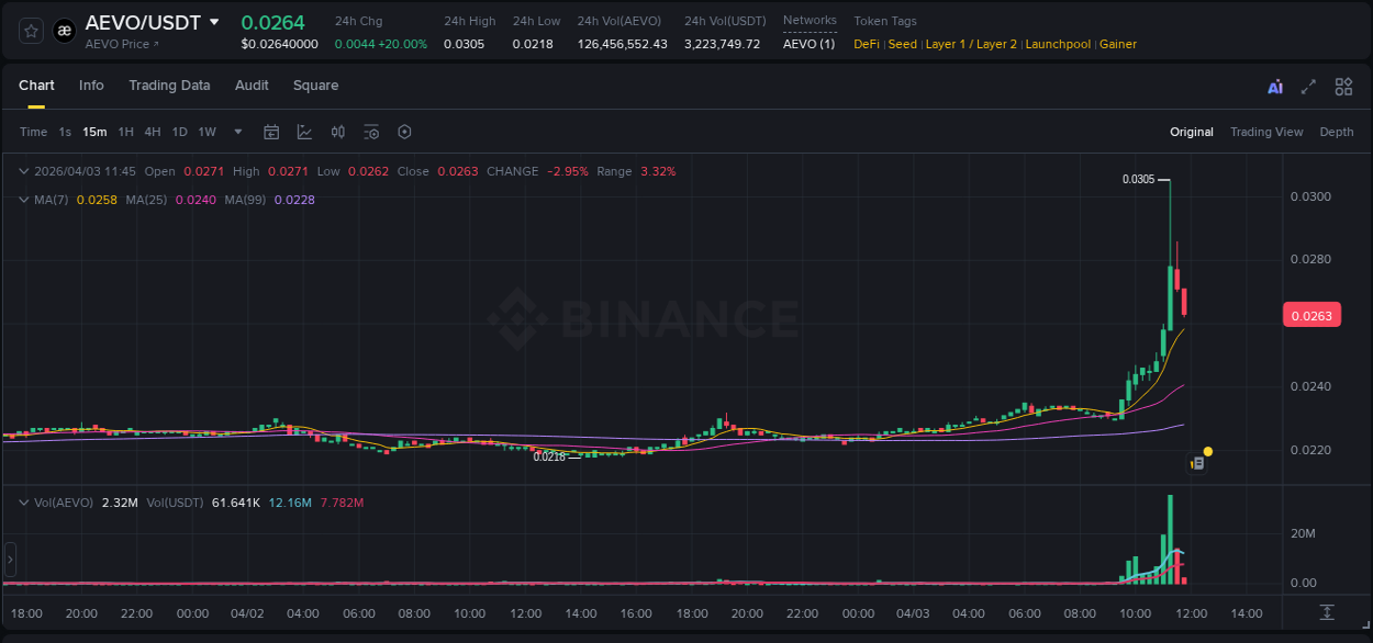 View trading insights for AEVO pump on Binance, 03 April 2026, 11:19 Binance trading insights for AEVO pump, 03 April 2026, 11:19