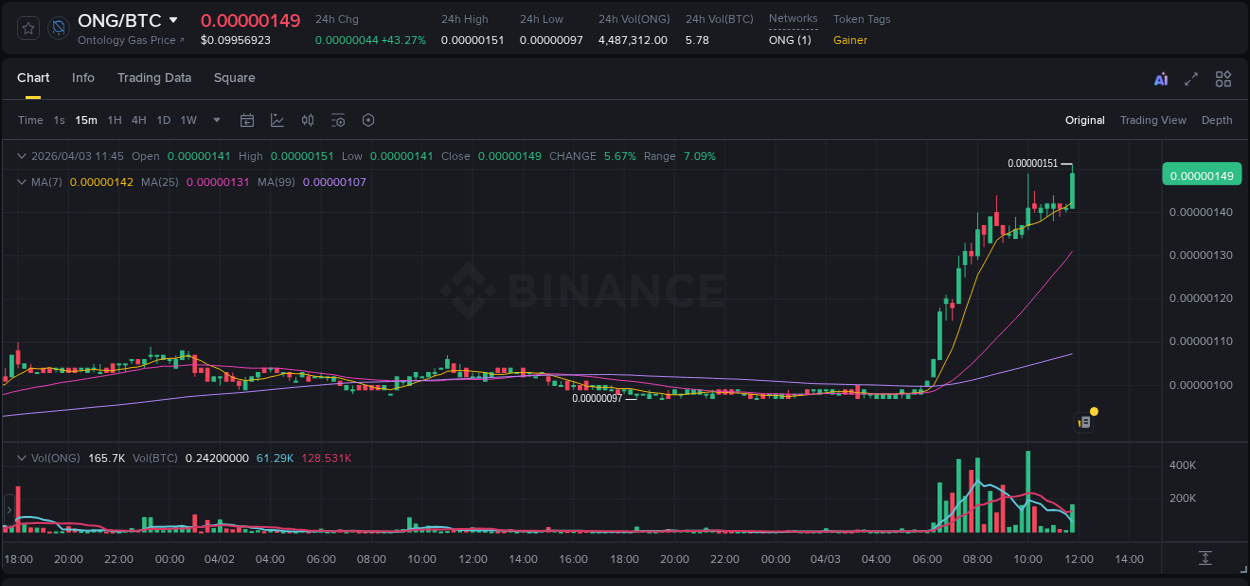 Binance trading report for ONG pump, 03 April 2026, 11:53