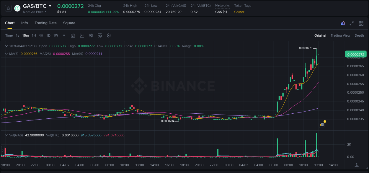 Market analysis: GAS pump on Binance at 03 April 2026, 11:57