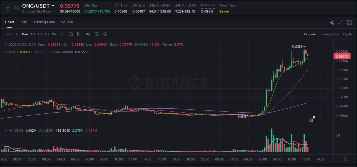 Understand market trends for WIP ONG pump on Binance at 03 April 2026, 12:01 Market trend report: ONG pump on Binance at 03 April 2026, 12:01