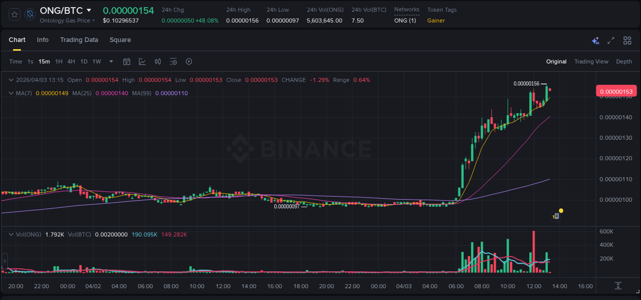 Trading insight: ONG pump report from Binance, 03 April 2026, 13:14