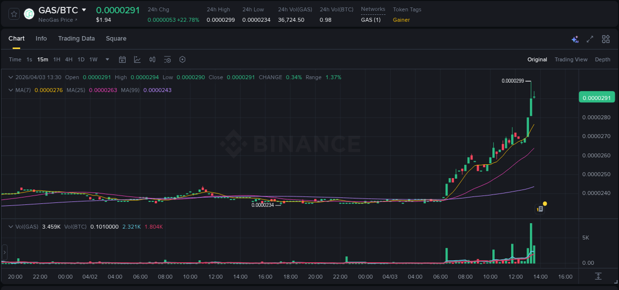 Crypto market update: GAS pump on Binance, 03 April 2026, 13:16