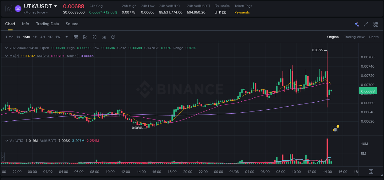 Explore trading insights for UTK pump on Binance, 03 April 2026, 14:09 Crypto trading insights: UTK pump on Binance, 03 April 2026, 14:09