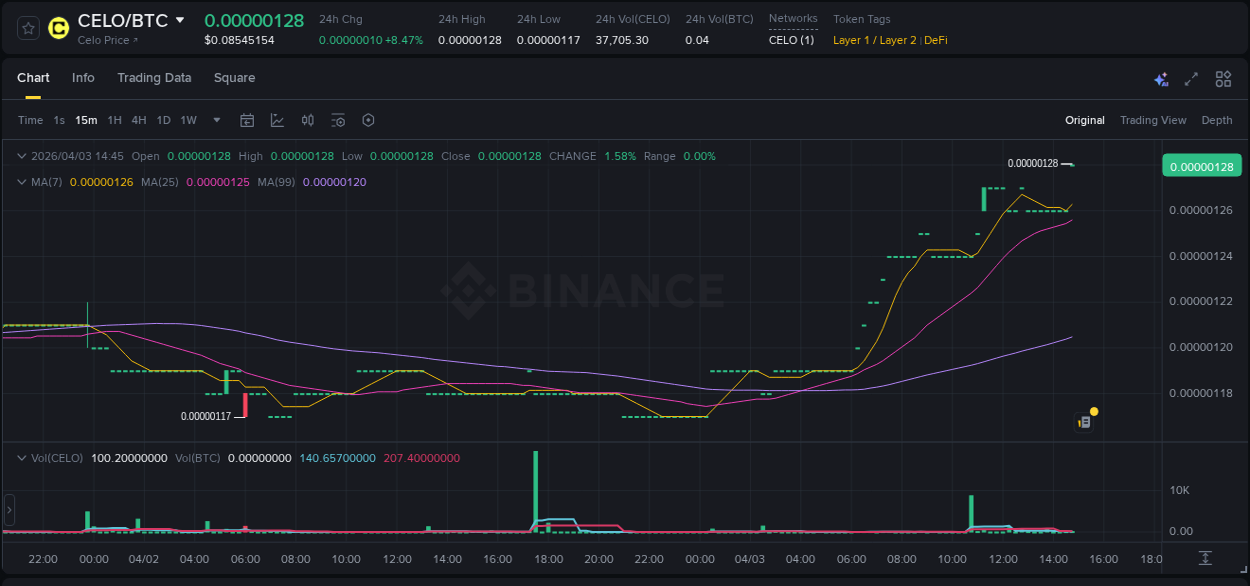 Binance pump data for CELO at 03 April 2026, 14:49