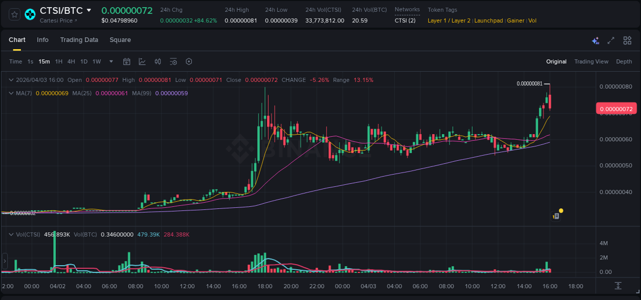 Real-time report of CTSI pump on Binance, 03 April 2026, 16:01