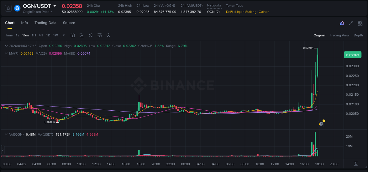 Analyze quantitative momentum surge: OGN breakout on Binance, 03 April 2026, 17:49 Quantitative analysis: OGN momentum surge on Binance, 03 April 2026, 17:49