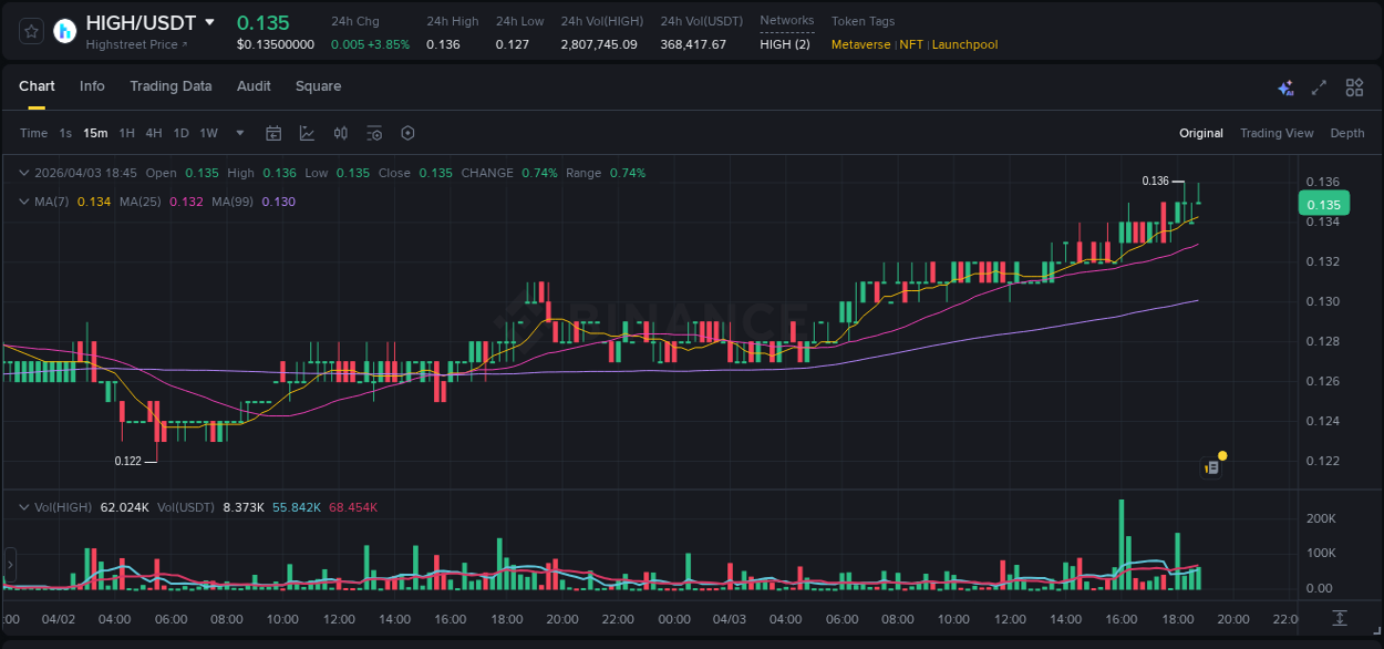 Study volume dynamics: HIGH pump acceleration on Binance, 03 April 2026, 18:58 Volume profile analysis: HIGH pump acceleration on Binance, 03 April 2026, 18:58