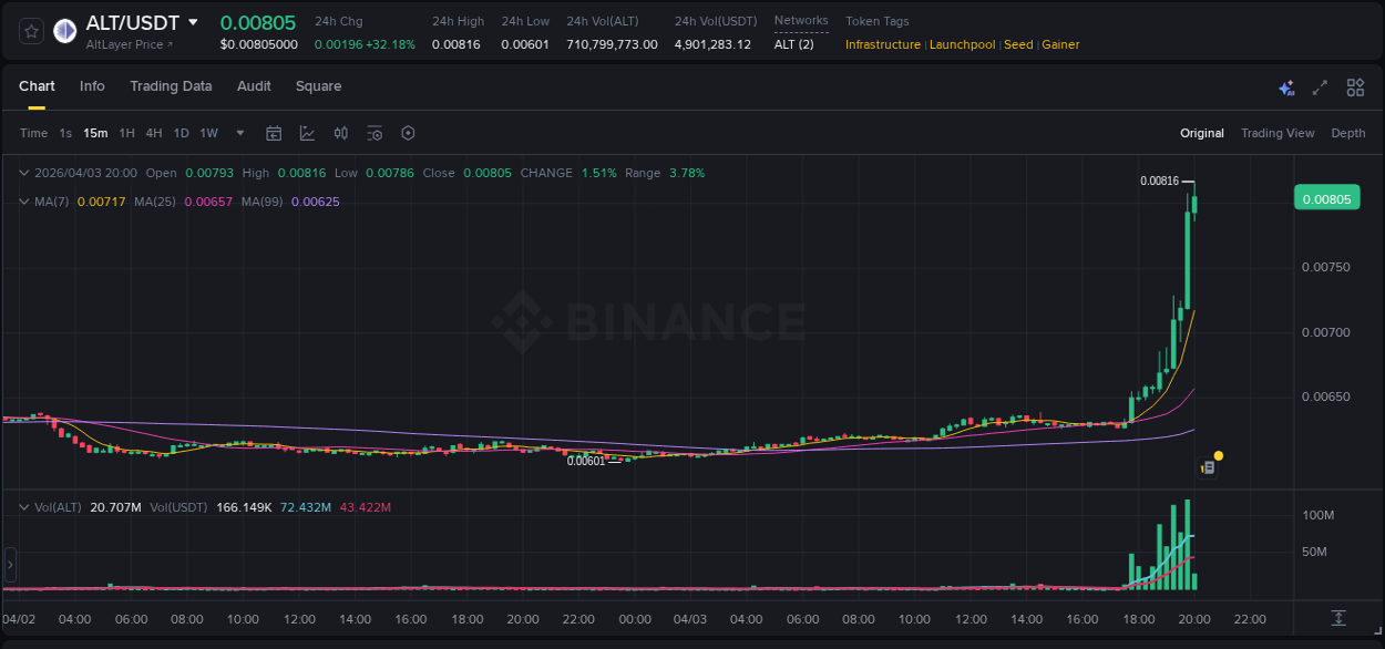 Assess institutional activity: ALT pump analysis on Binance, 03 April 2026, 19:46 Institutional flow analysis: ALT pump on Binance, 03 April 2026, 19:46