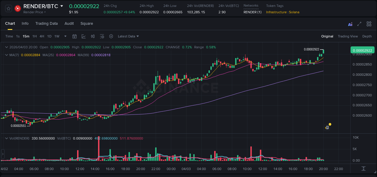 Crypto trading report: RENDER pump on Binance, 03 April 2026, 20:08