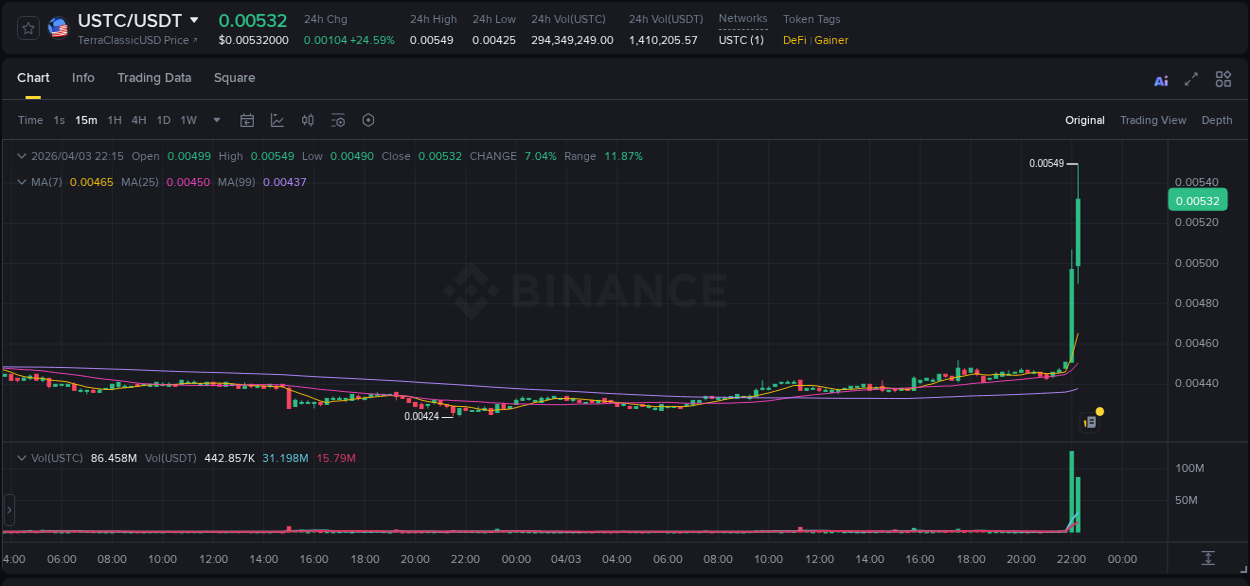 Evaluate price action: USTC momentum breakout on Binance, 03 April 2026, 22:22 Price action study: USTC momentum shift on Binance, 03 April 2026, 22:22