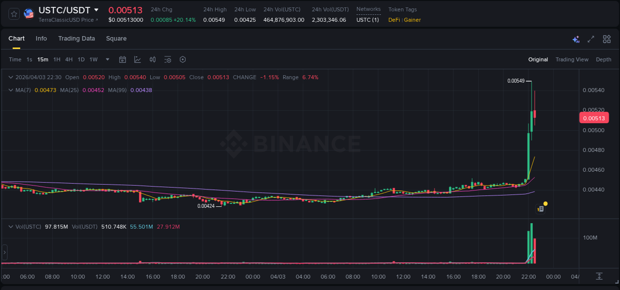Monitor order flow: USTC trading surge on Binance, 03 April 2026, 22:25 Order flow intelligence: USTC pump dynamics on Binance, 03 April 2026, 22:25