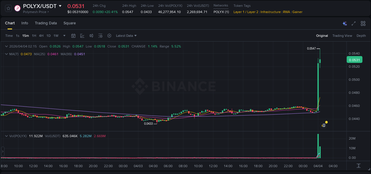 POLYX price surge report from Binance, timestamp: 04 April 2026, 02:16