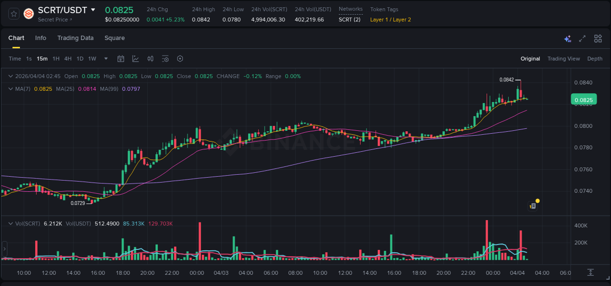 Binance pump report for SCRT on 04 April 2026, 02:20
