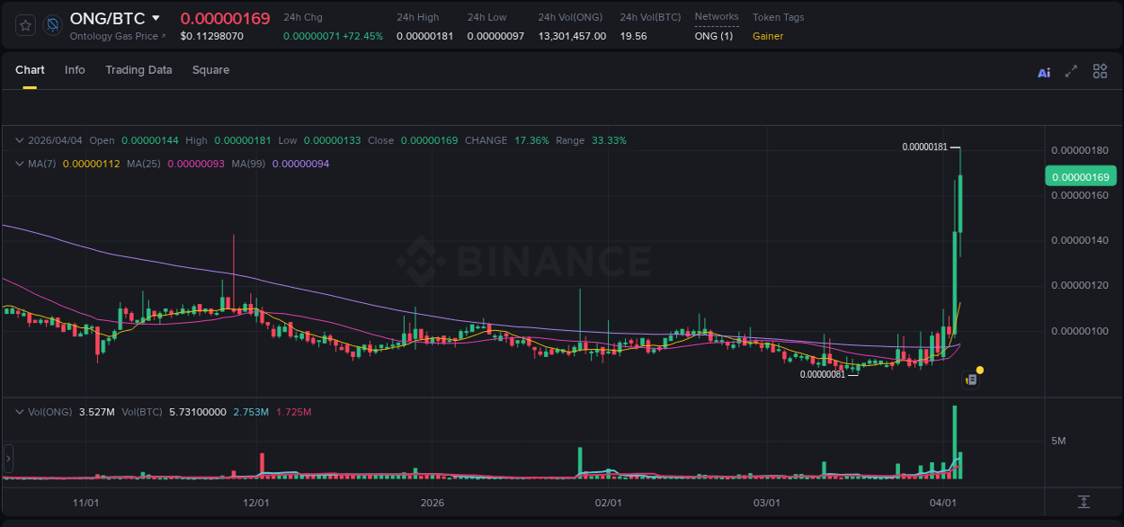 ONG price surge report from Binance, timestamp: 04 April 2026, 03:38