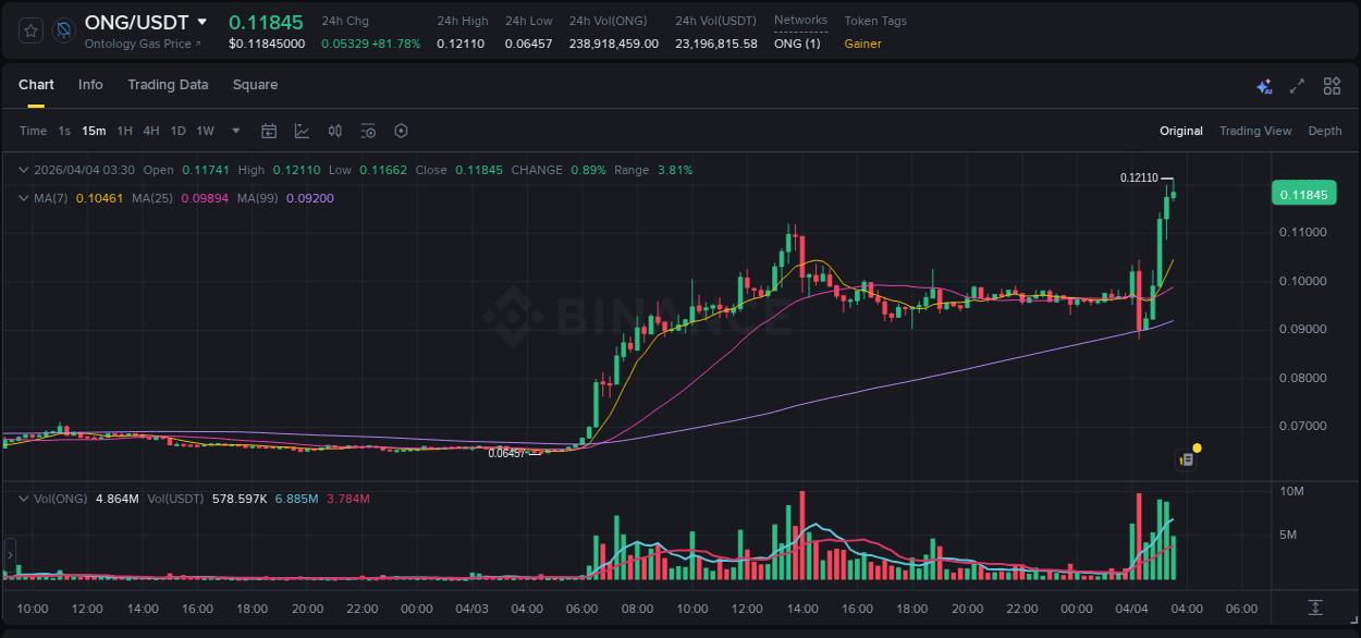 Detailed report of ONG's pump on Binance at 04 April 2026, 03:38