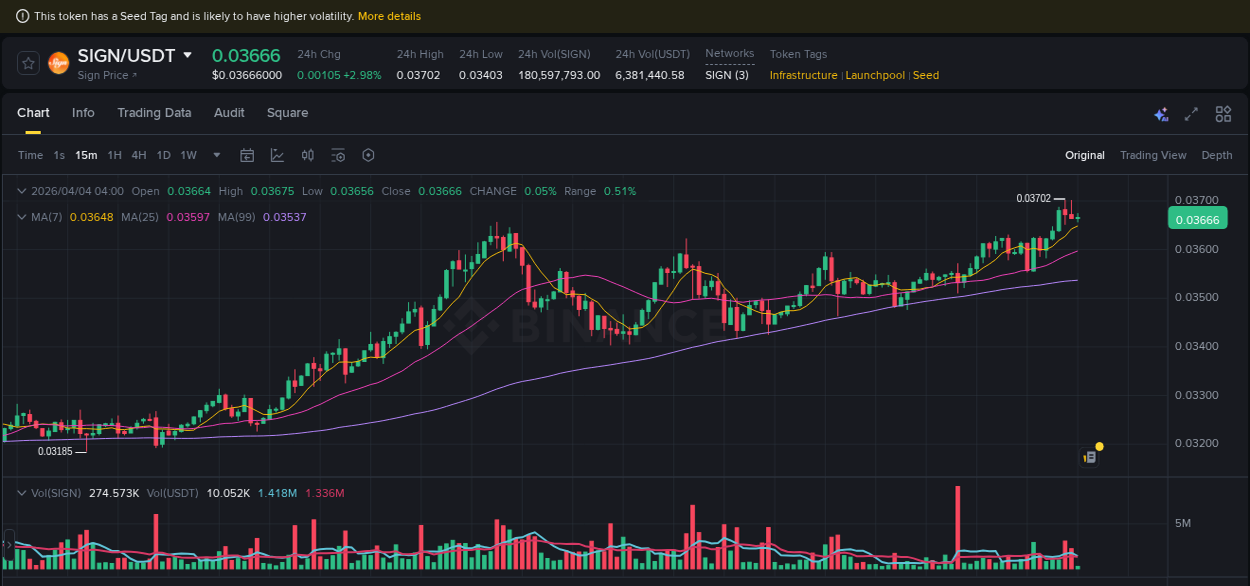 Crypto pump report: SIGN on Binance, 04 April 2026, 03:49