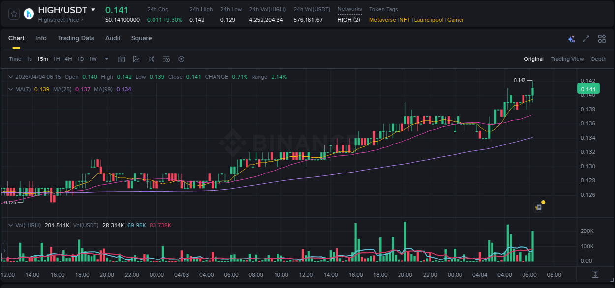 Market analysis: HIGH pump on Binance at 04 April 2026, 06:24