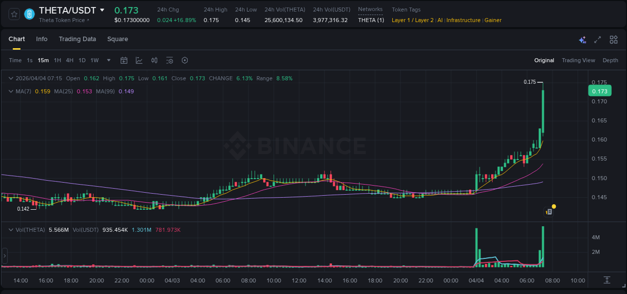 Trading insight: THETA pump report from Binance, 04 April 2026, 07:28