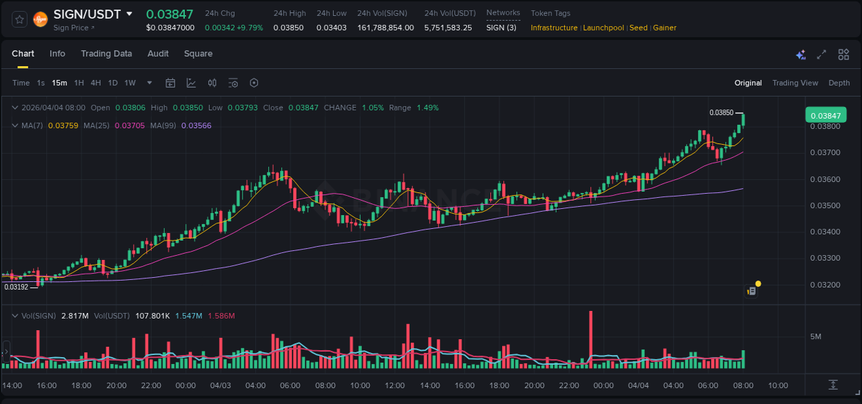 Crypto market update: SIGN pump on Binance, 04 April 2026, 08:13