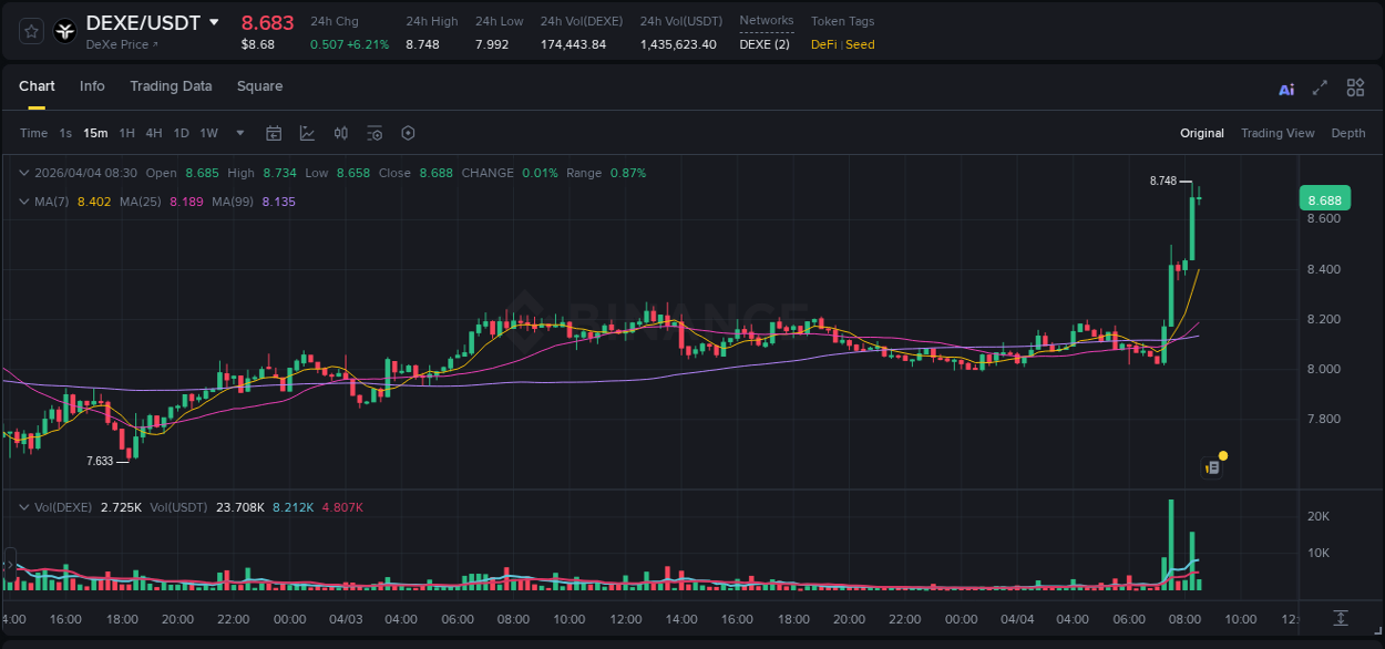 Binance pump data for DEXE at 04 April 2026, 08:22