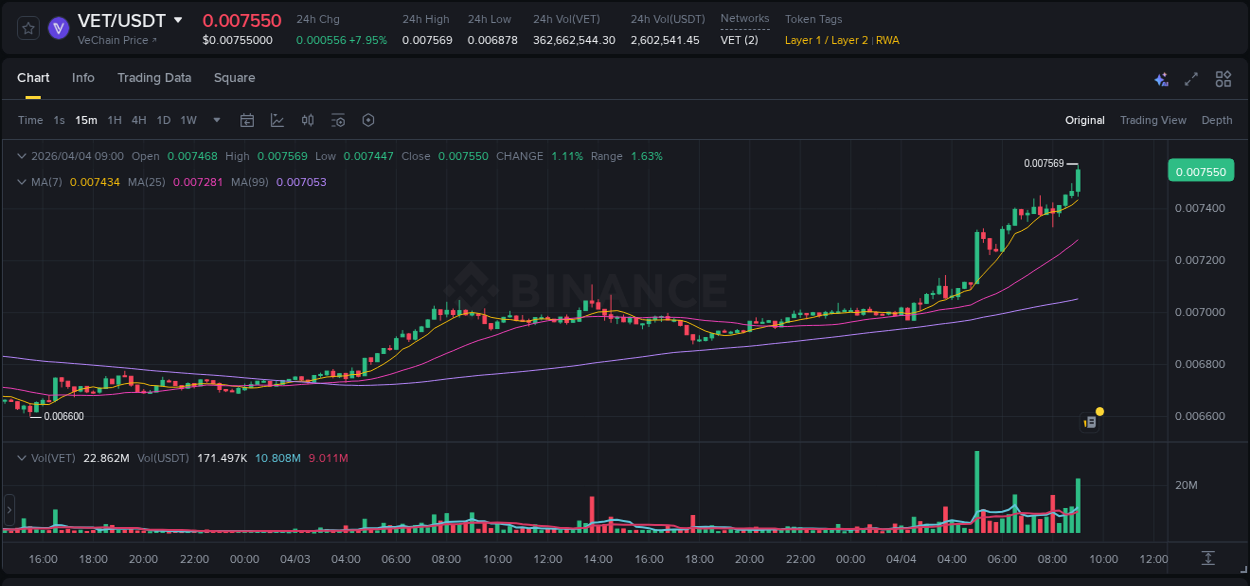 Real-time report of VET pump on Binance, 04 April 2026, 09:04