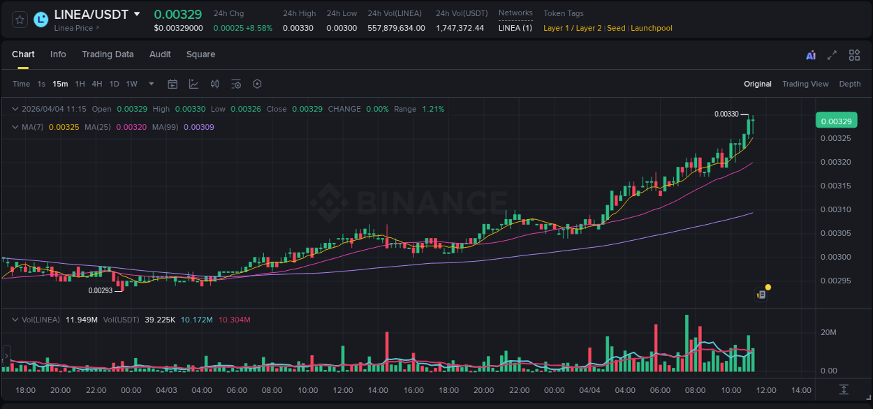 Crypto trading report: LINEA pump on Binance, 04 April 2026, 11:27