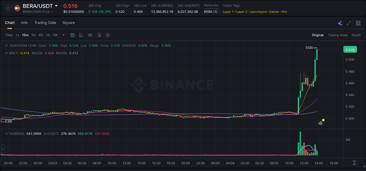 Binance exchange pump report for BERA, 04 April 2026, 13:46